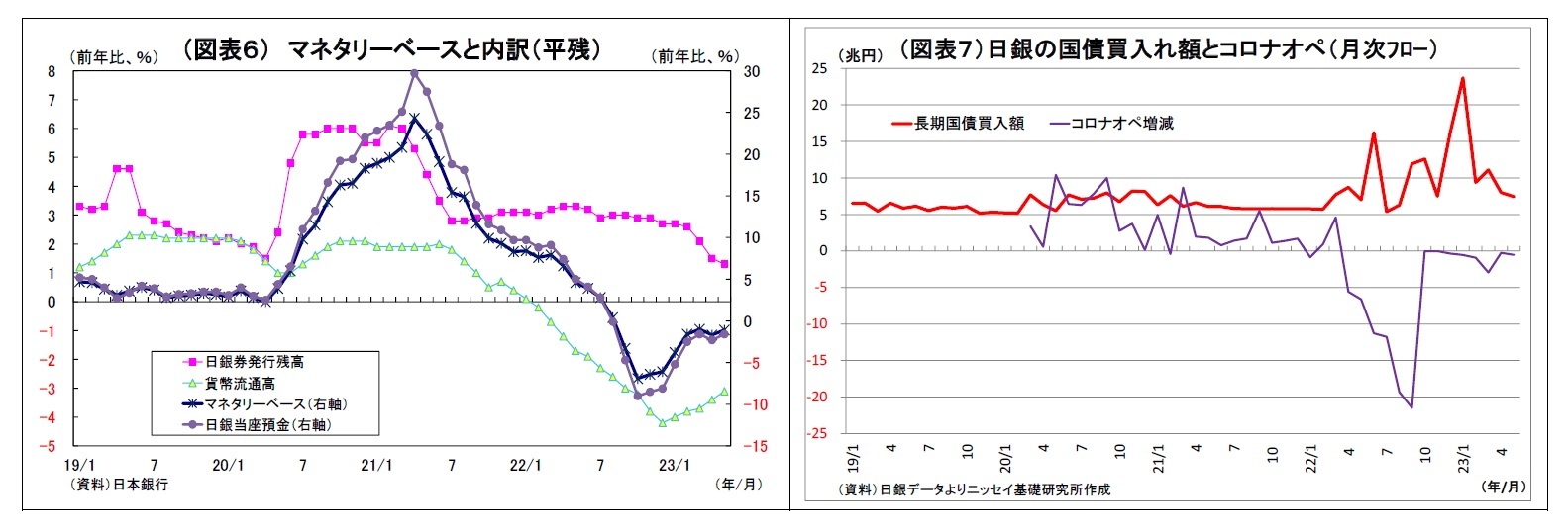 (図表6) マネタリーベースと内訳(平残)/(図表7)日銀の国債買入れ額とコロナオペ(月次フロー)