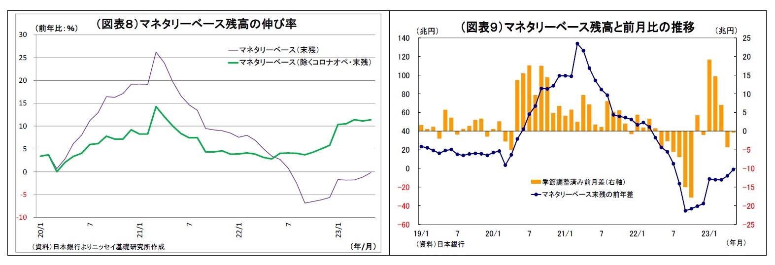 （図表８）マネタリーベース残高の伸び率/（図表９）マネタリーベース残高と前月比の推移