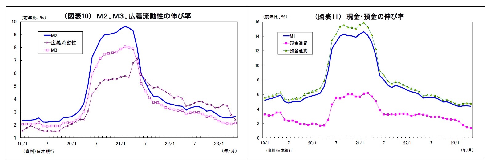 (図表10) M2、M3、広義流動性の伸び率/(図表11) 現金・預金の伸び率