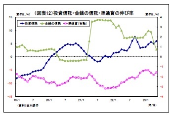 （図表12）投資信託・金銭の信託・準通貨の伸び率