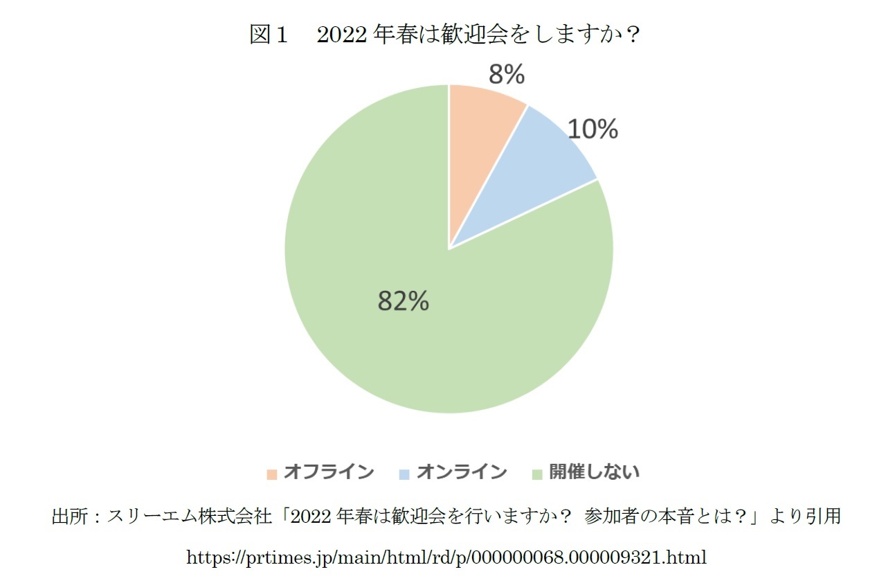 図1 2022年春は歓迎会をしますか?