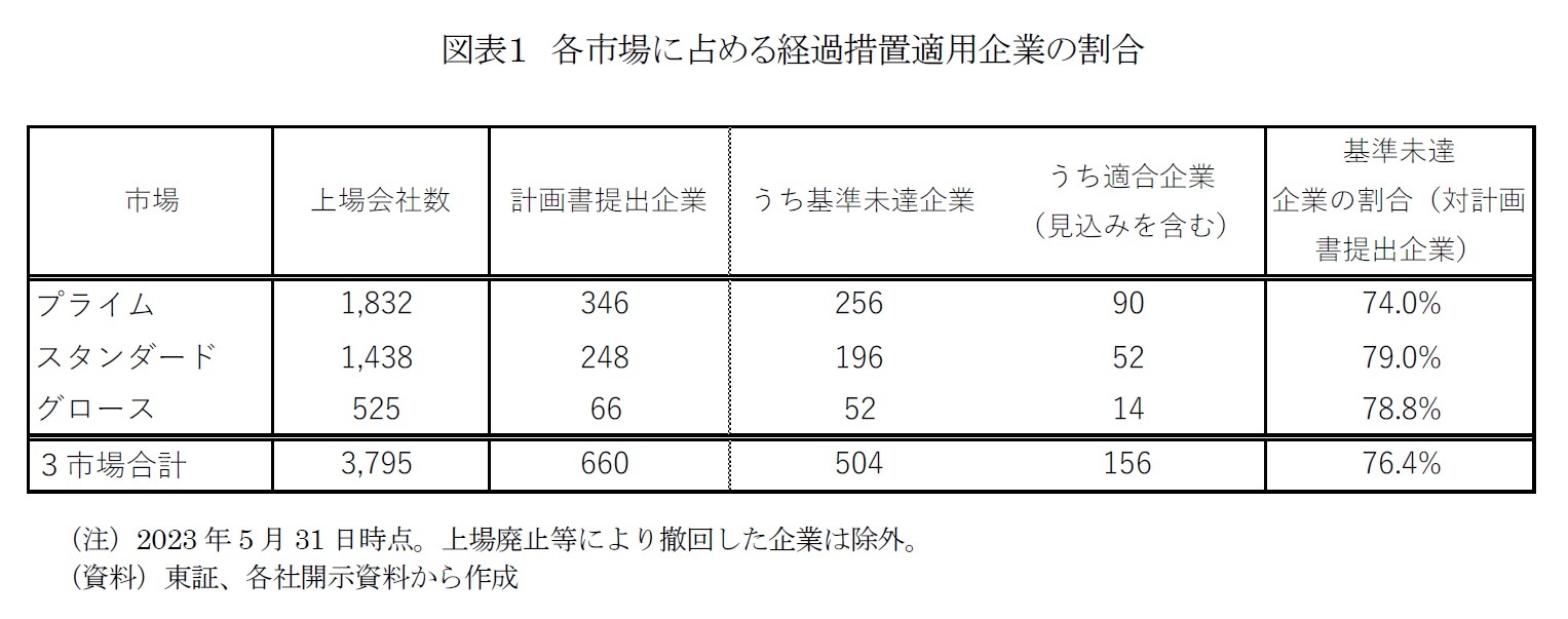 図表１　各市場に占める経過措置適用企業の割合