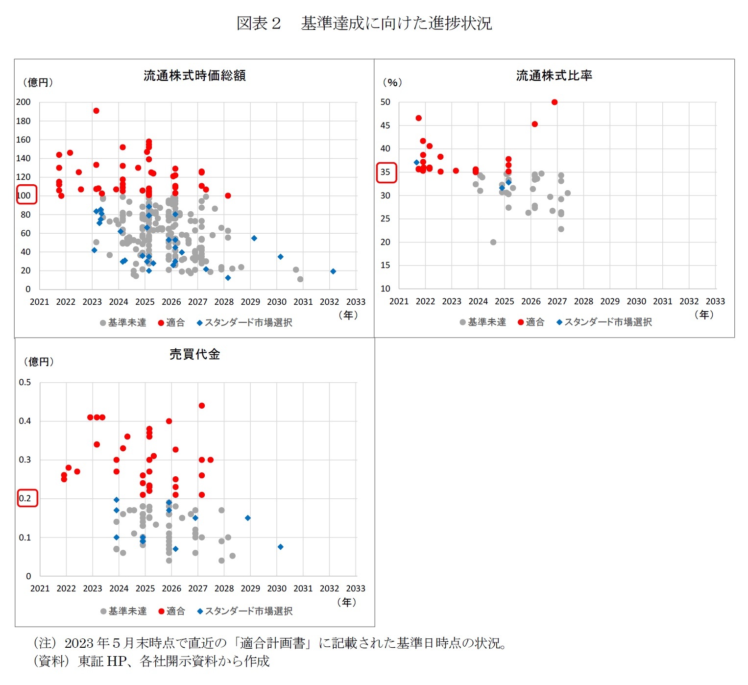 図表２　基準達成に向けた進捗状況