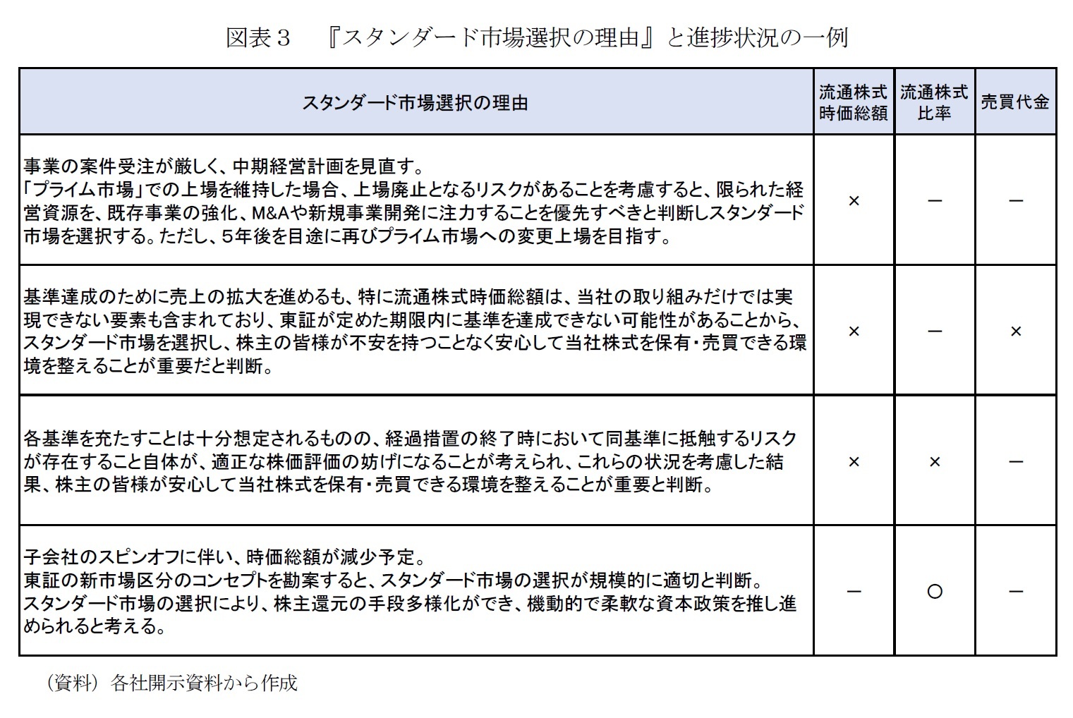 図表3 『スタンダード市場選択の理由』と進捗状況の一例