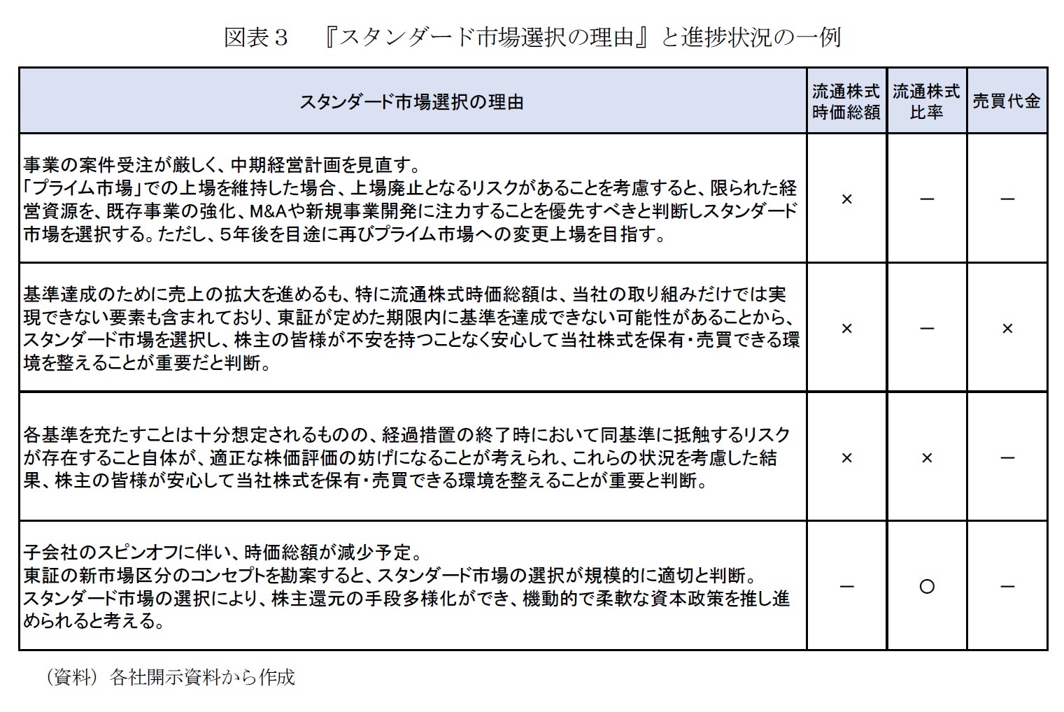 図表３　『スタンダード市場選択の理由』と進捗状況の一例