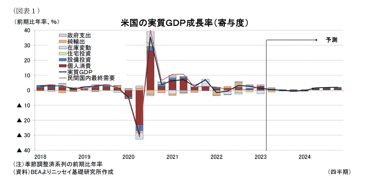 （図表１）米国の実質ＧＤＰ成長率（寄与度）