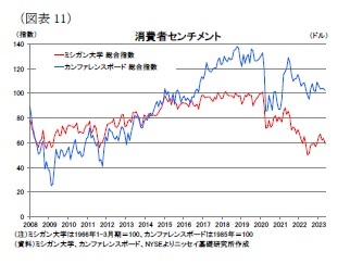 （図表11）消費者センチメント