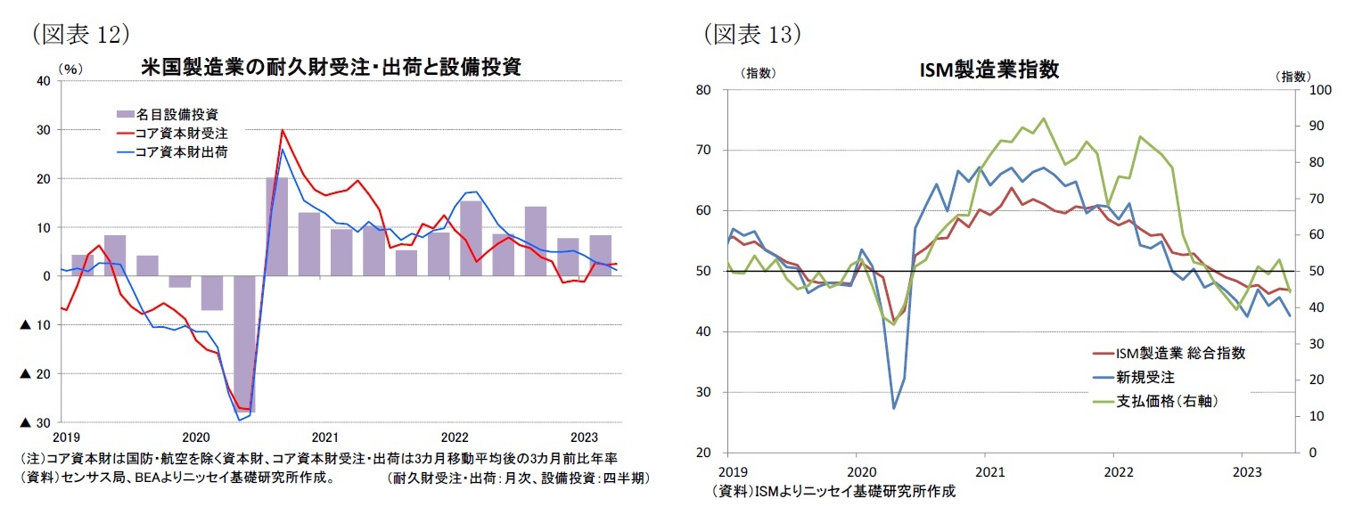 （図表12）米国製造業の耐久財受注・出荷と設備投資/（図表13）ISM製造業指数