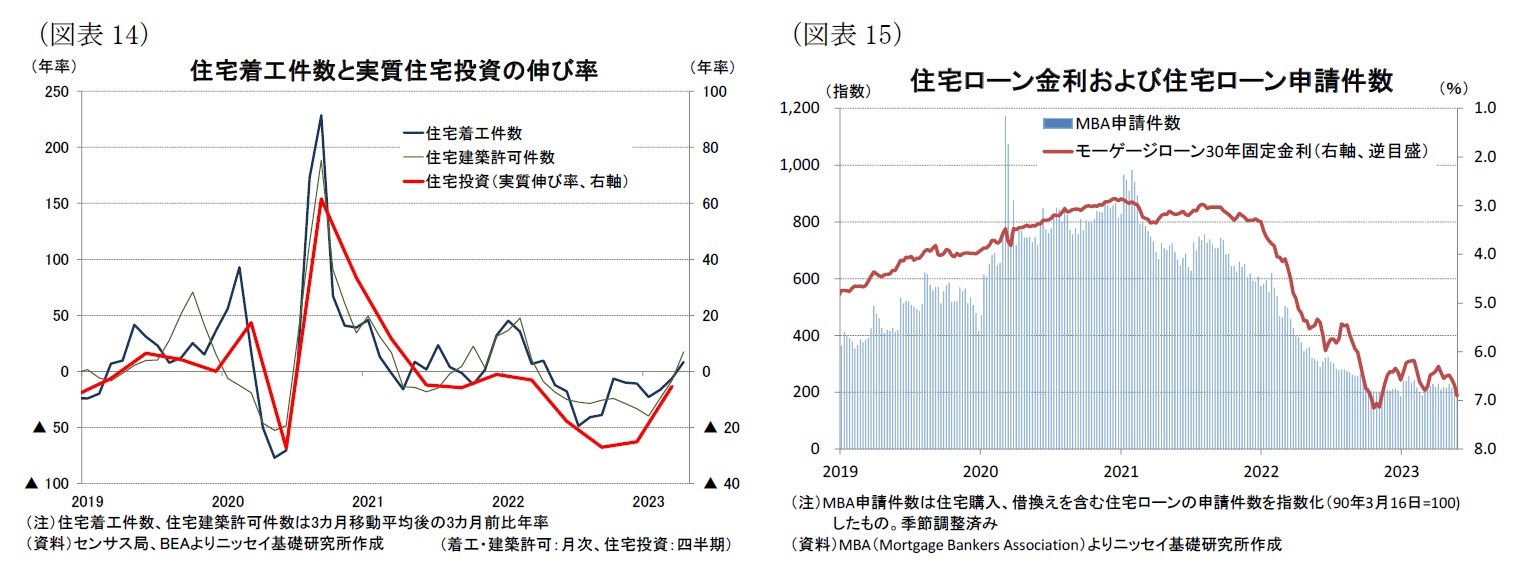 （図表14）住宅着工件数と実質住宅投資の伸び率/（図表15）住宅ローン金利および住宅ローン申請件数