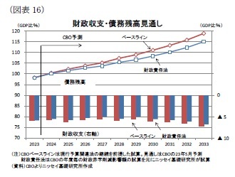 (図表16)財政収支・債務残高見通し