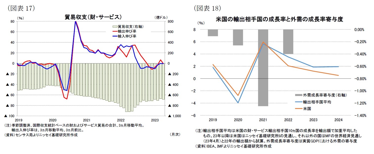 （図表17）貿易収支（財・サービス）/（図表18）米国の輸出相手国の成長率と外需の成長率寄与度