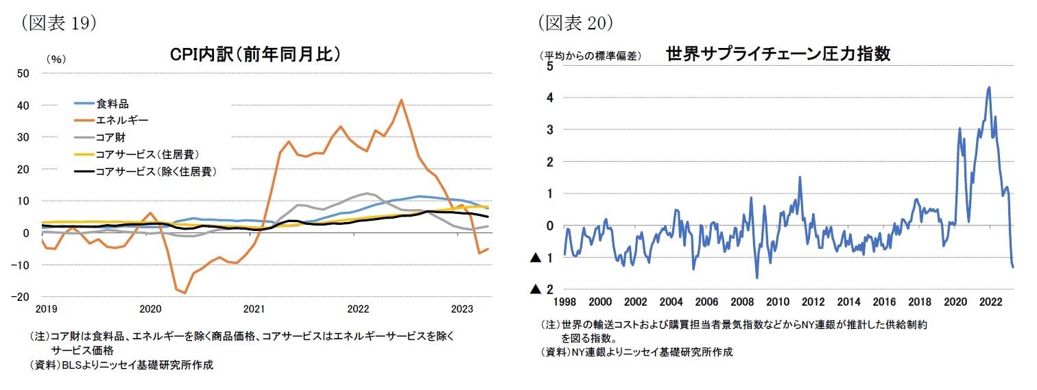 （図表19）CPI内訳（前年同月比）/（図表20）世界サプライチェーン圧力指数