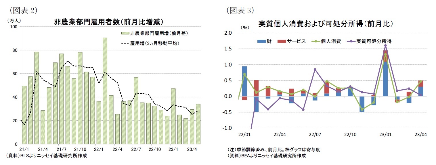 （図表2）非農業部門雇用者数（前月比増減）/（図表3）実質個人消費および可処分所得（前月比）