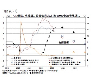 (図表21)PCE価格、失業率、政策金利およびFOMC参加者見通し