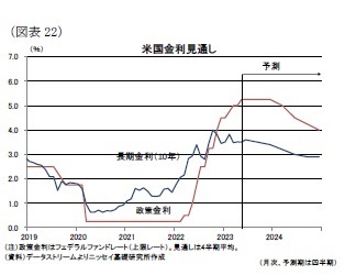 (図表22)米国金利見通し