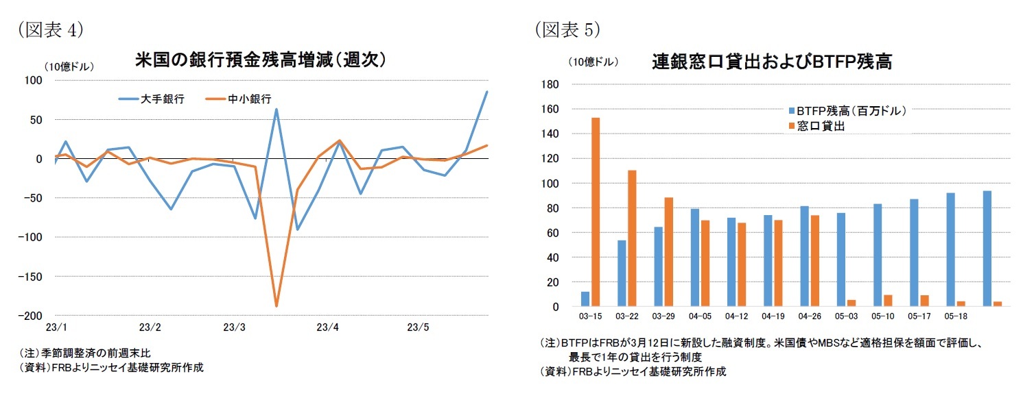 （図表4）米国の銀行預金残高増減（週次）/（図表5）連銀窓口貸出およびBTFP残高