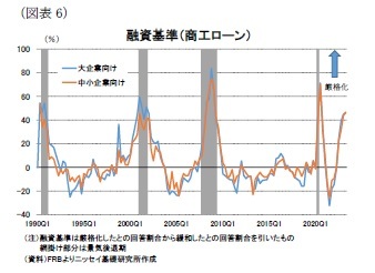 (図表6)融資基準(商工ローン)