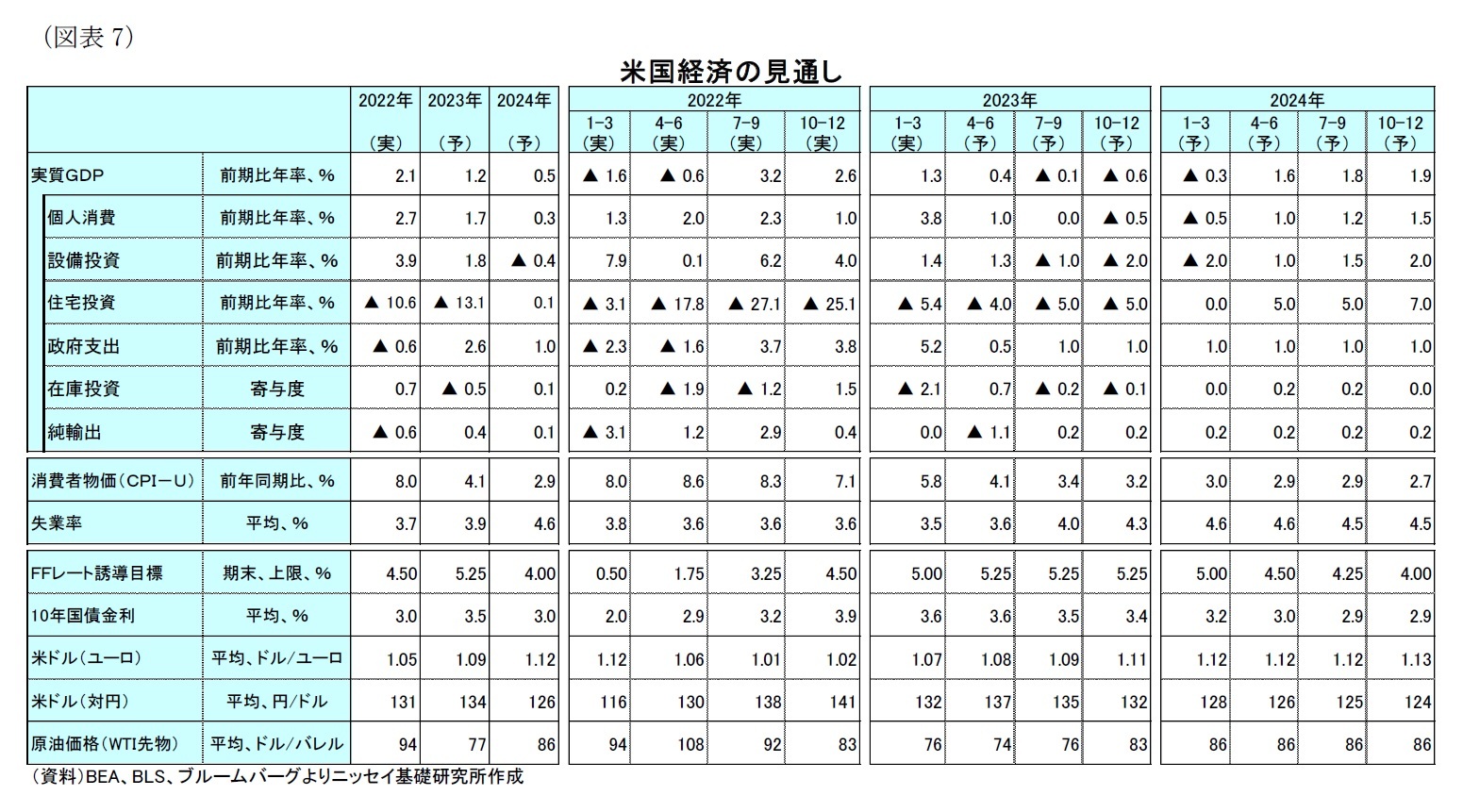 （図表7）米国経済の見通し