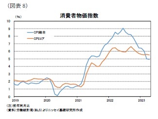 (図表8)消費者物価指数