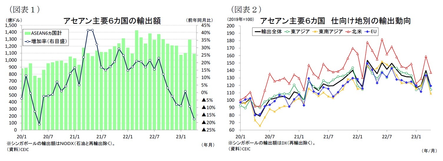 （図表１）アセアン主要６カ国の輸出額/（図表２）アセアン主要６カ国仕向け地別の輸出動向