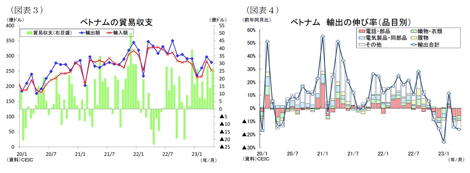 （図表３）ベトナムの貿易収支/（図表４）ベトナム輸出の伸び率（品目別）
