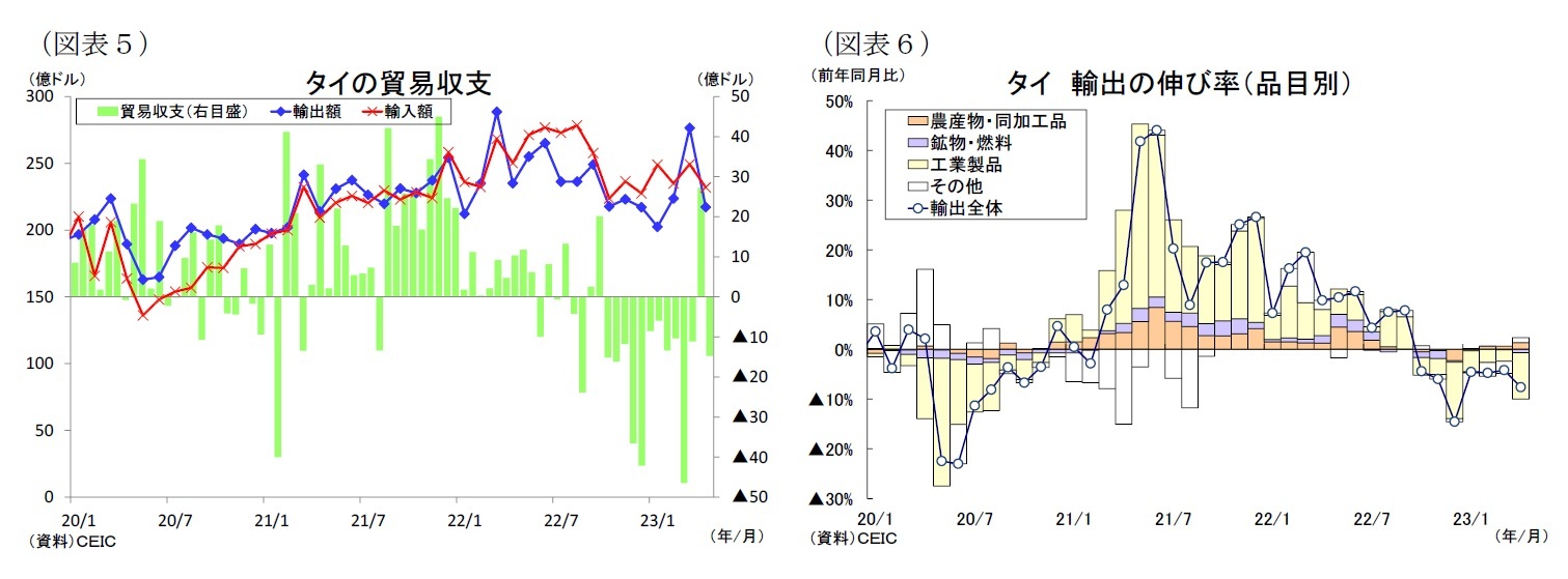 （図表５）タイの貿易収支/（図表６）タイ輸出の伸び率（品目別）