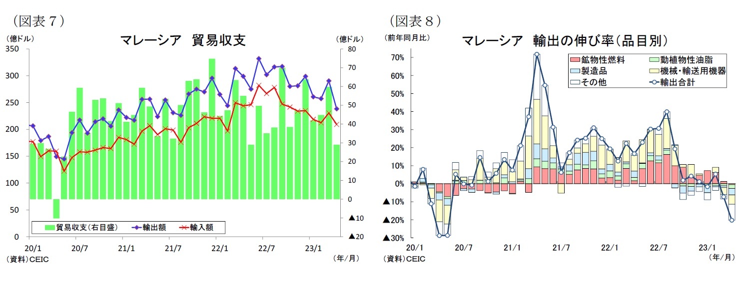 （図表７）マレーシア貿易収支/（図表８）マレーシア輸出の伸び率（品目別）