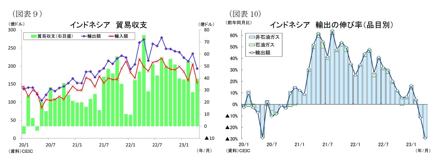 （図表９）インドネシア貿易収支/（図表10）インドネシア輸出の伸び率（品目別）