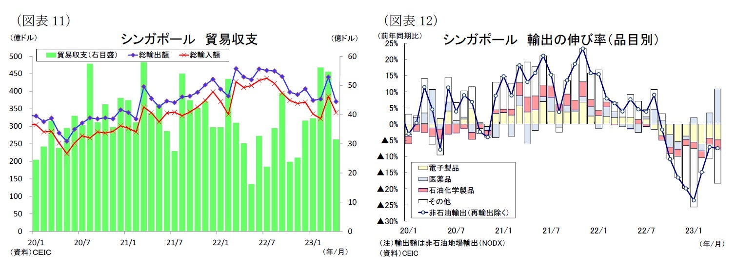 （図表11）シンガポール貿易収支/（図表12）シンガポール輸出の伸び率（品目別）