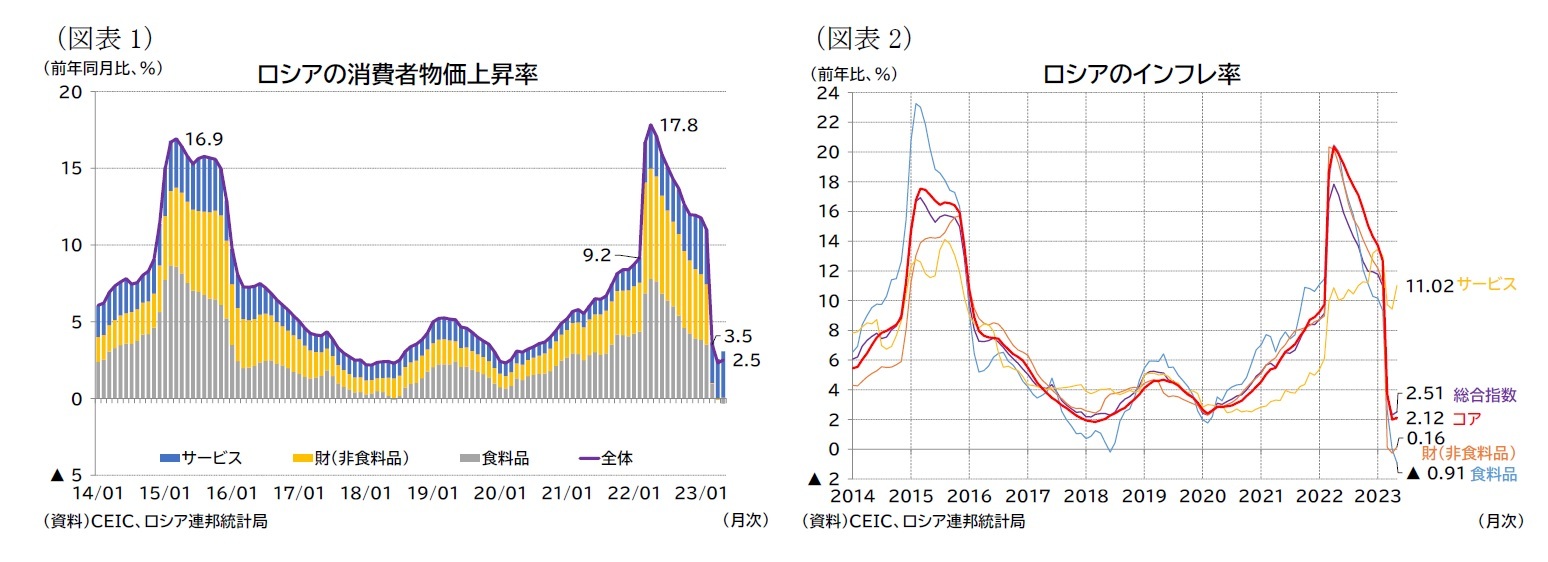(図表1)ロシアの消費者物価上昇率/(図表2)ロシアのインフレ率