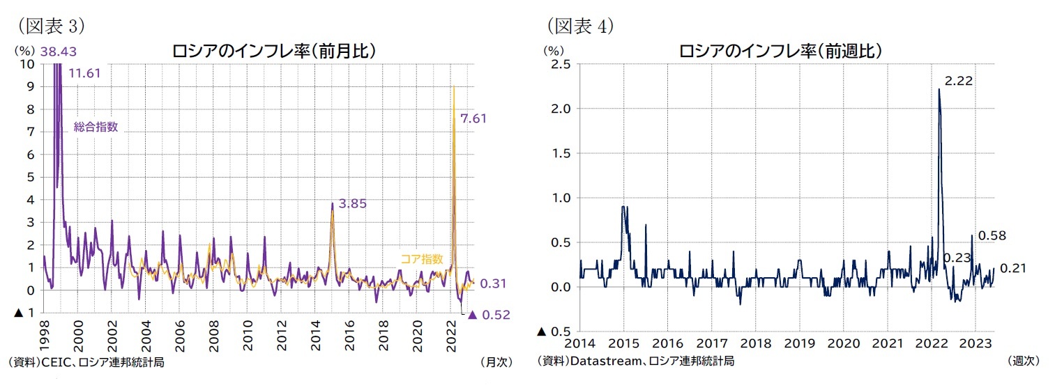 （図表3）ロシアのインフレ率（前月比）/（図表4）ロシアのインフレ率（前週比）