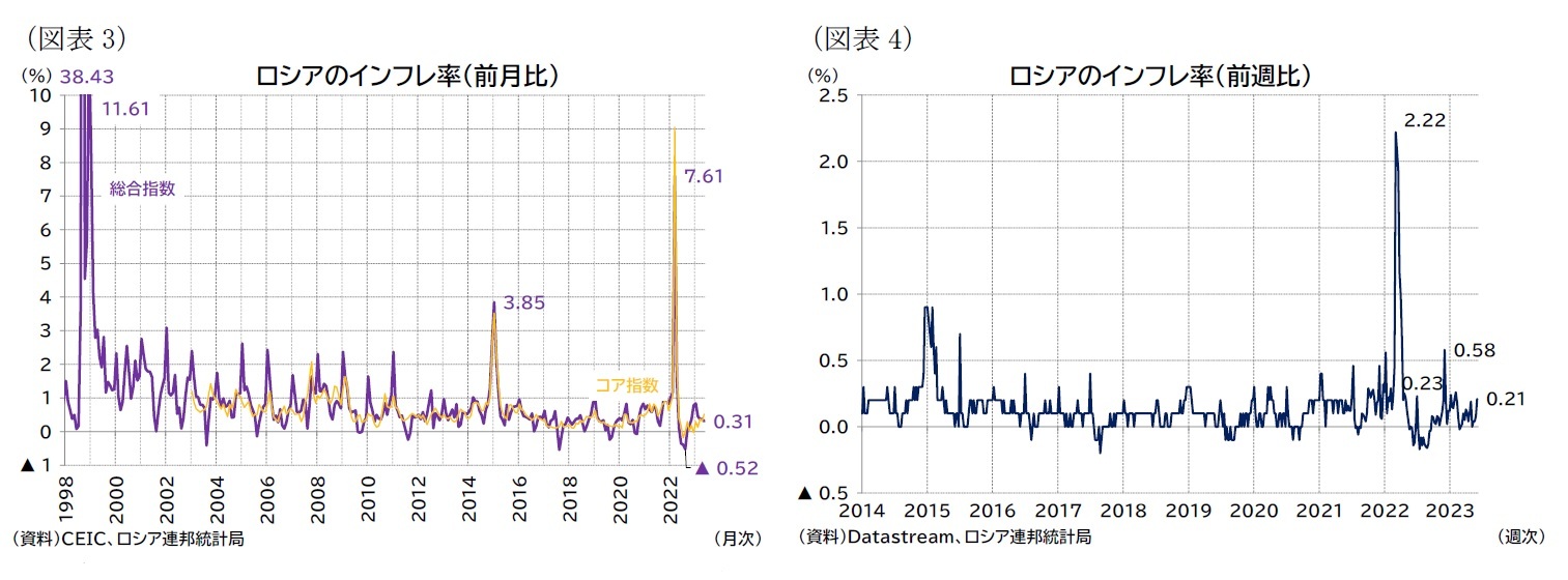 (図表3)ロシアのインフレ率(前月比)/(図表4)ロシアのインフレ率(前週比)