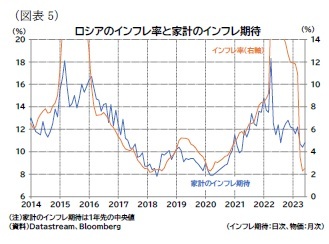 （図表5）ロシアのインフレ率と家計のインフレ期待