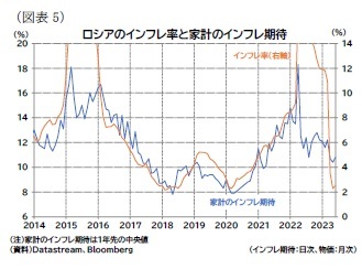 (図表5)ロシアのインフレ率と家計のインフレ期待