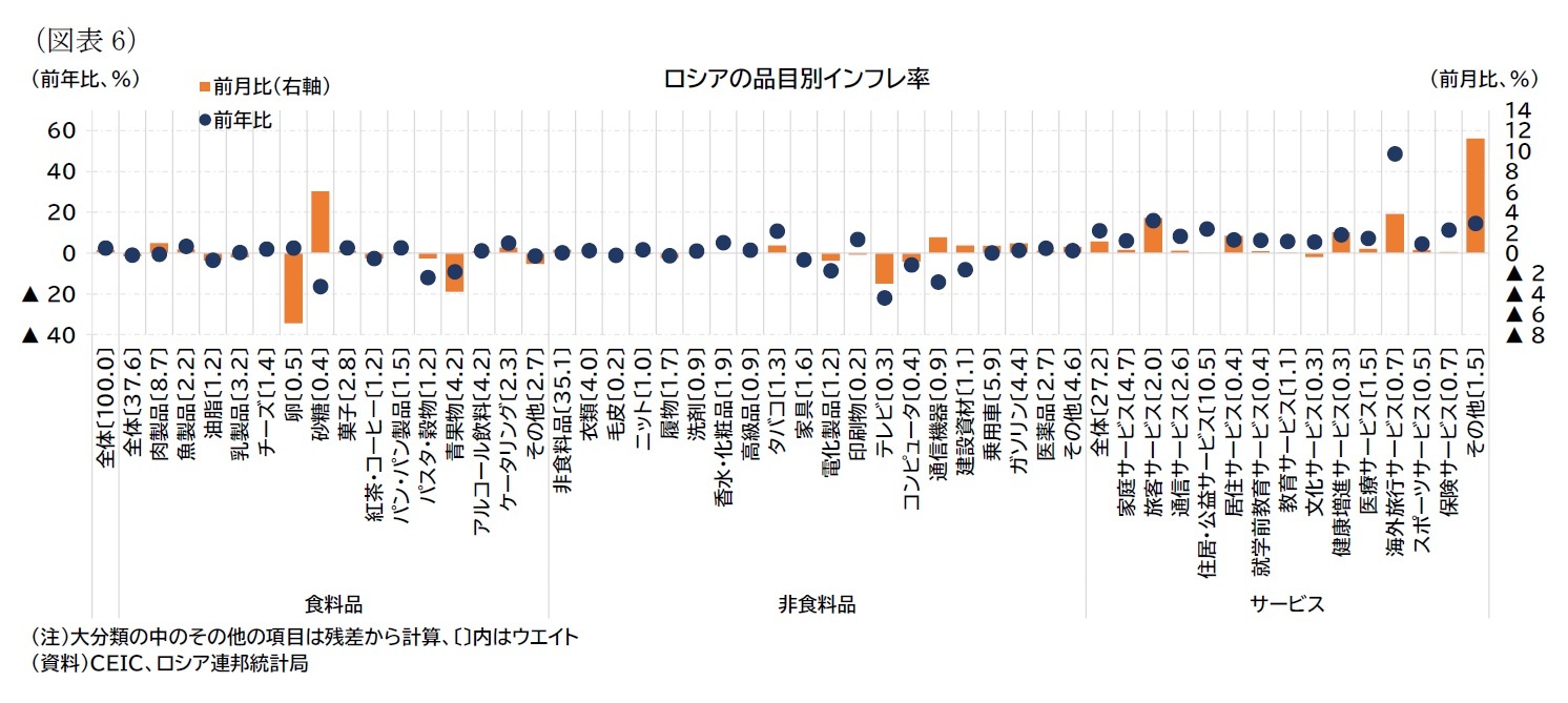 (図表6)ロシアの品目別インフレ率