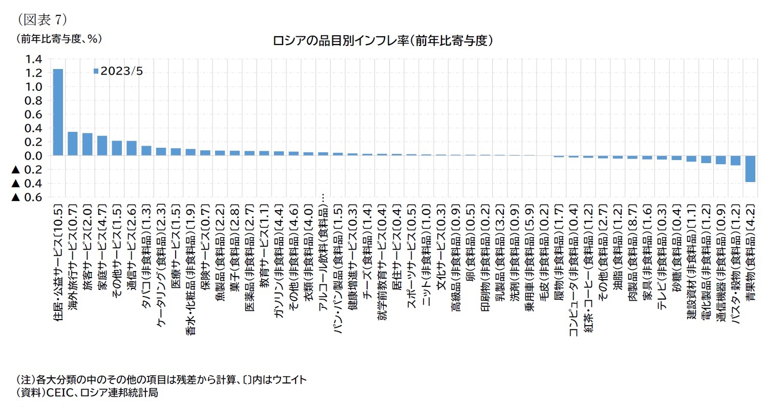 （図7）