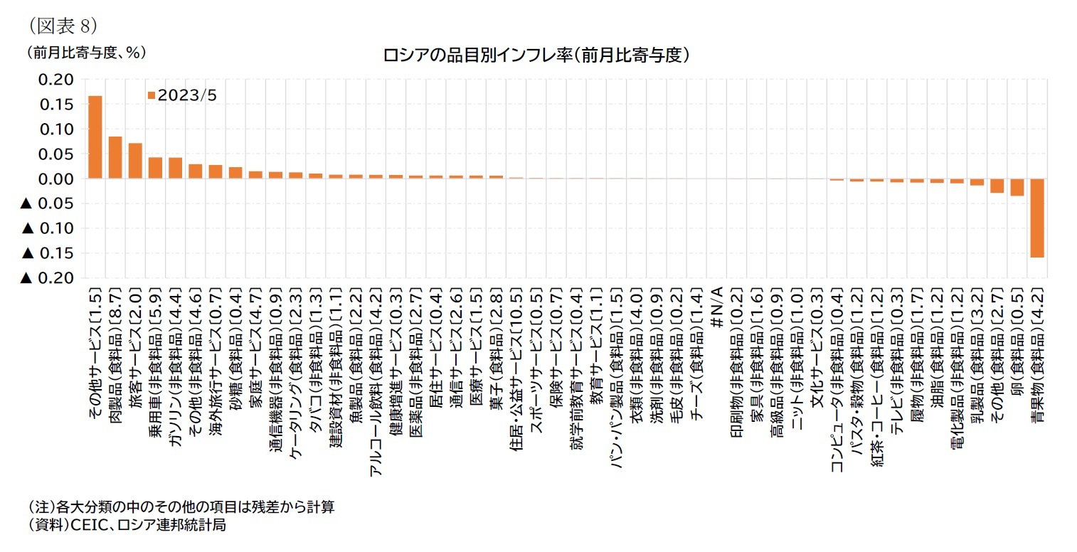 (図表8)ロシアの品目別インフレ率(前月比寄与度)