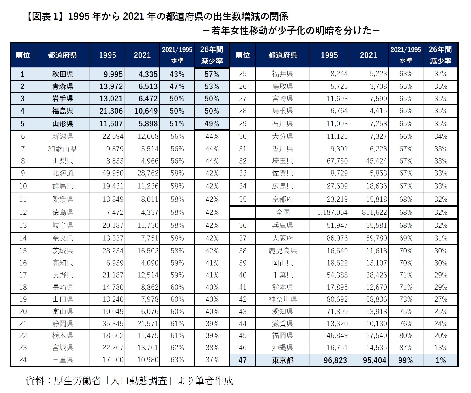 【図表1】1995年から2021年の都道府県の出生数増減の関係－若年女性移動が少子化の明暗を分けた－