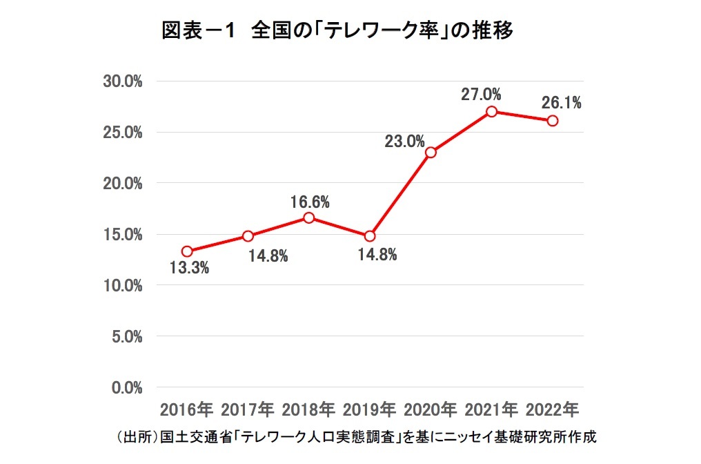 図表－1　全国の「テレワーク率」の推移