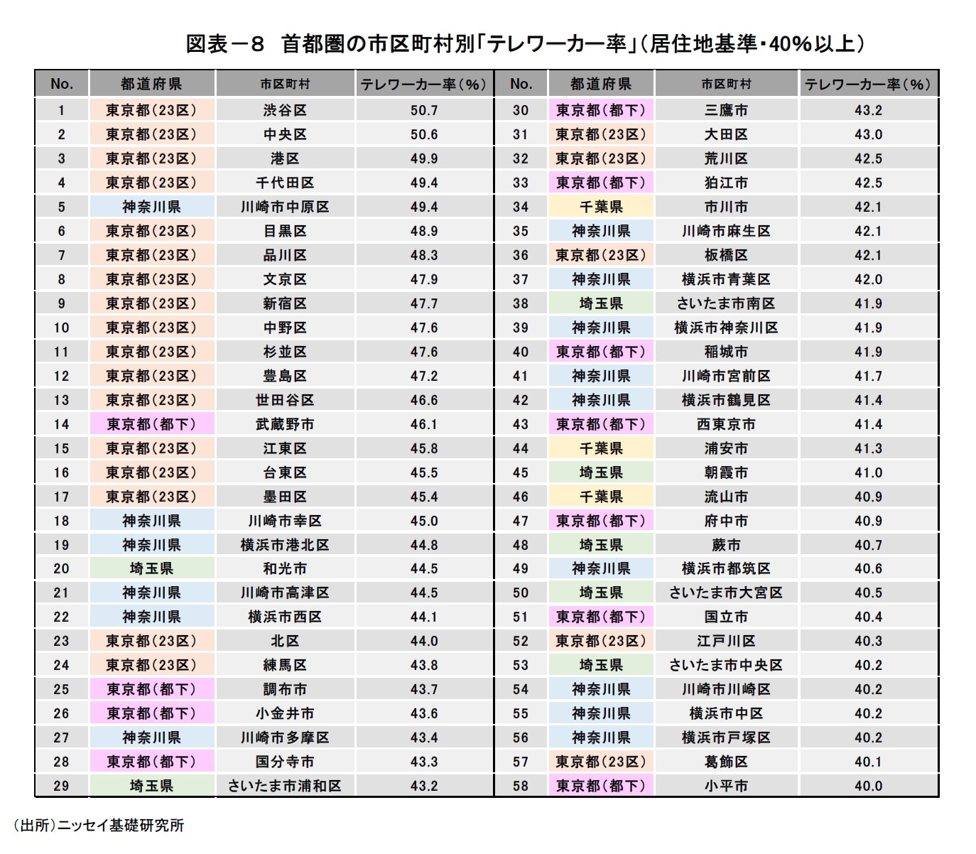 図表－８　首都圏の市区町村別「テレワーカー率」（居住地基準・40％以上）