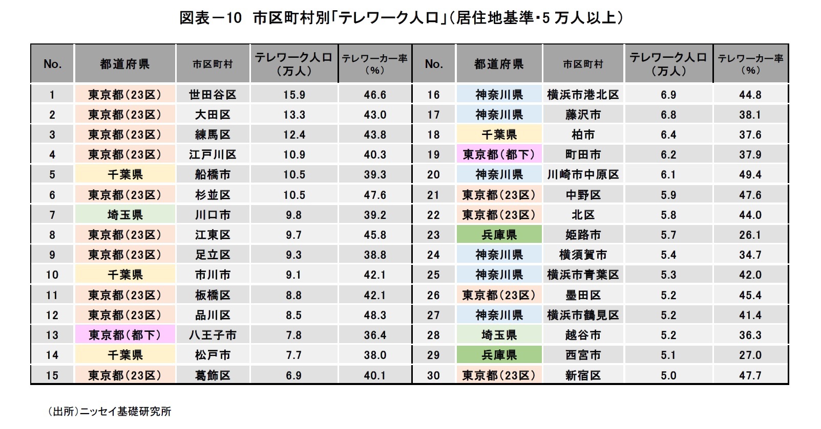 図表-10 市区町村別「テレワーク人口」(居住地基準・5万人以上)