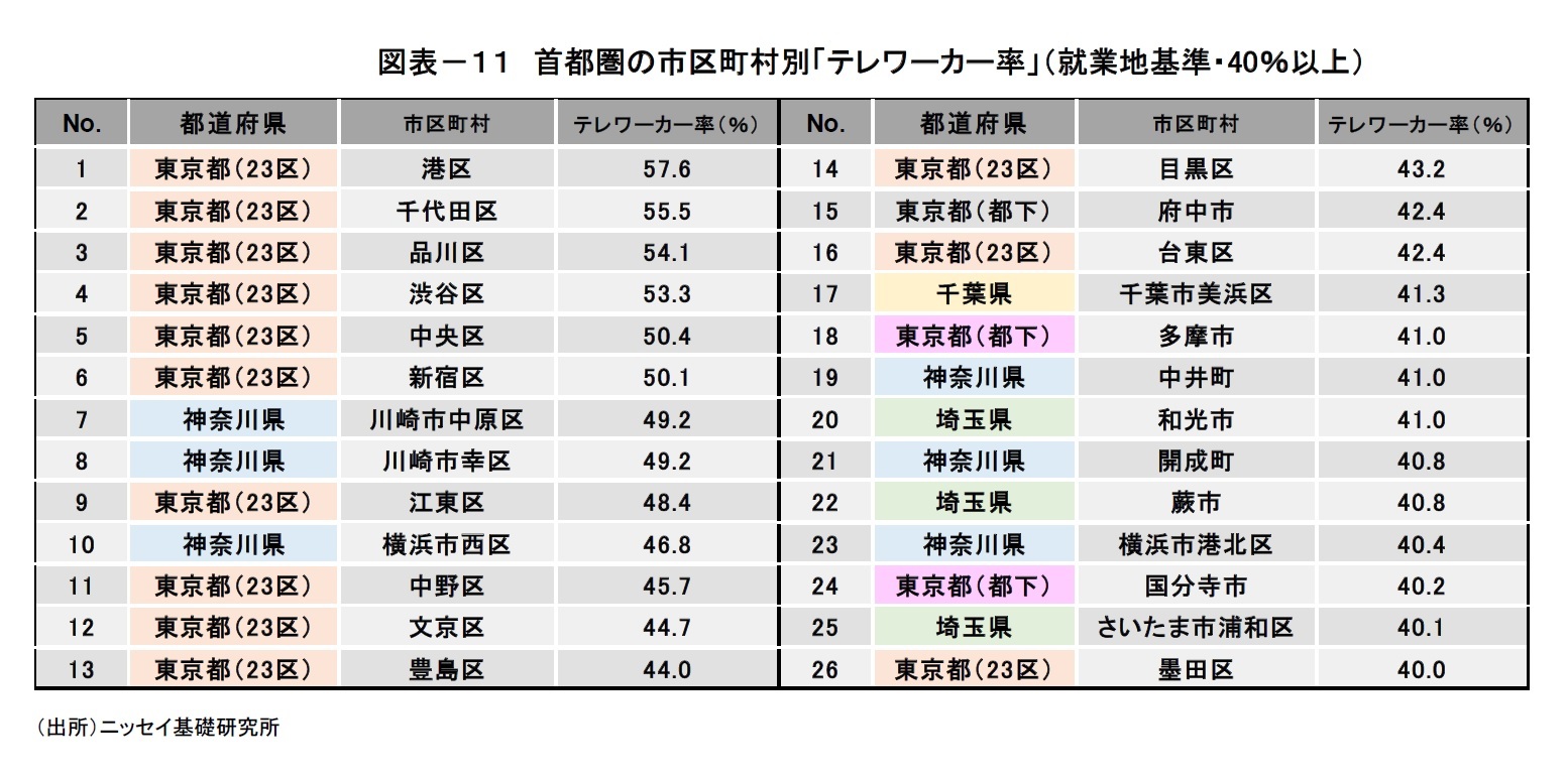 図表－１１　首都圏の市区町村別「テレワーカー率」（就業地基準・40％以上）