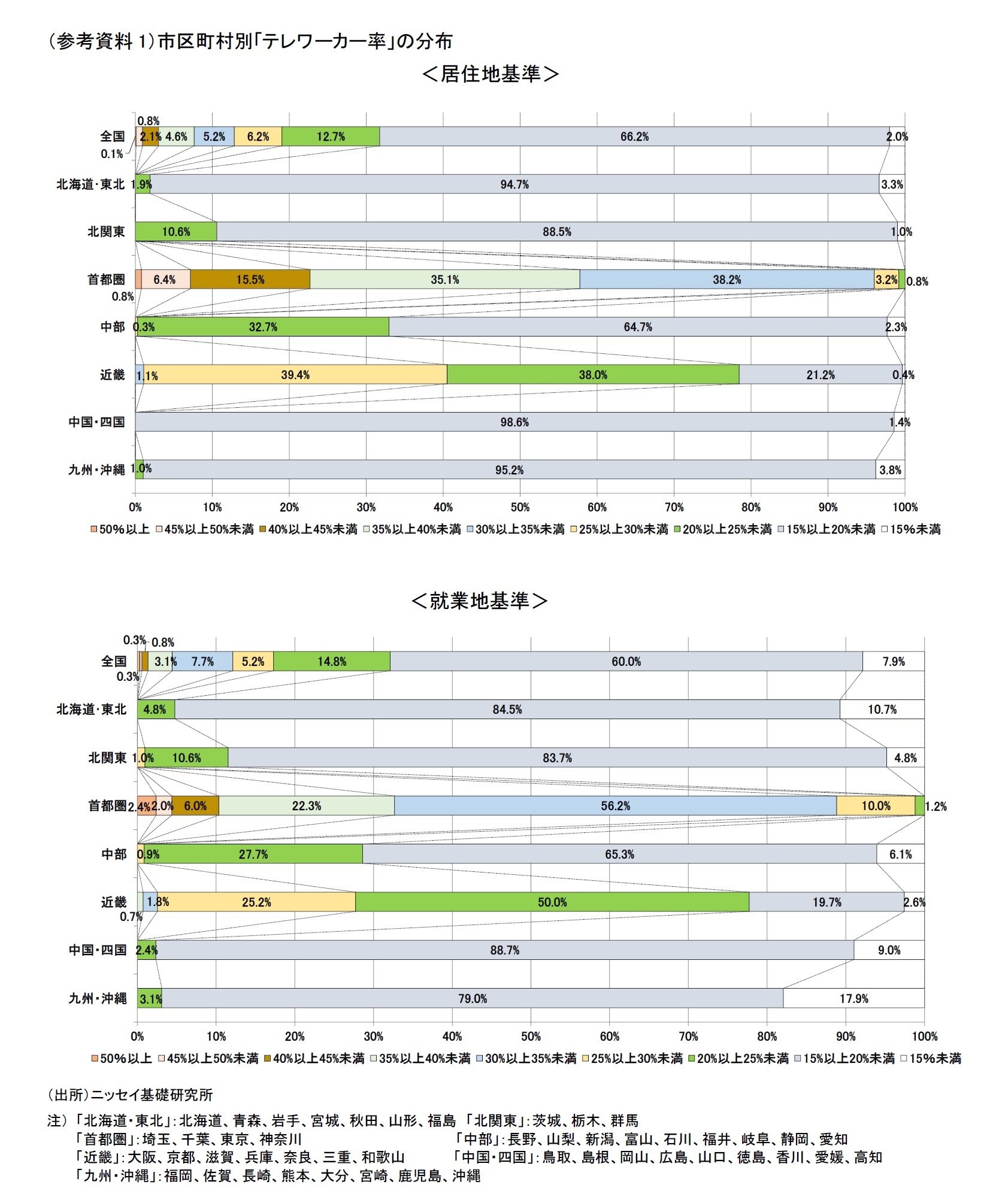 (参考資料1)市区町村別「テレワーカー率」の分布
