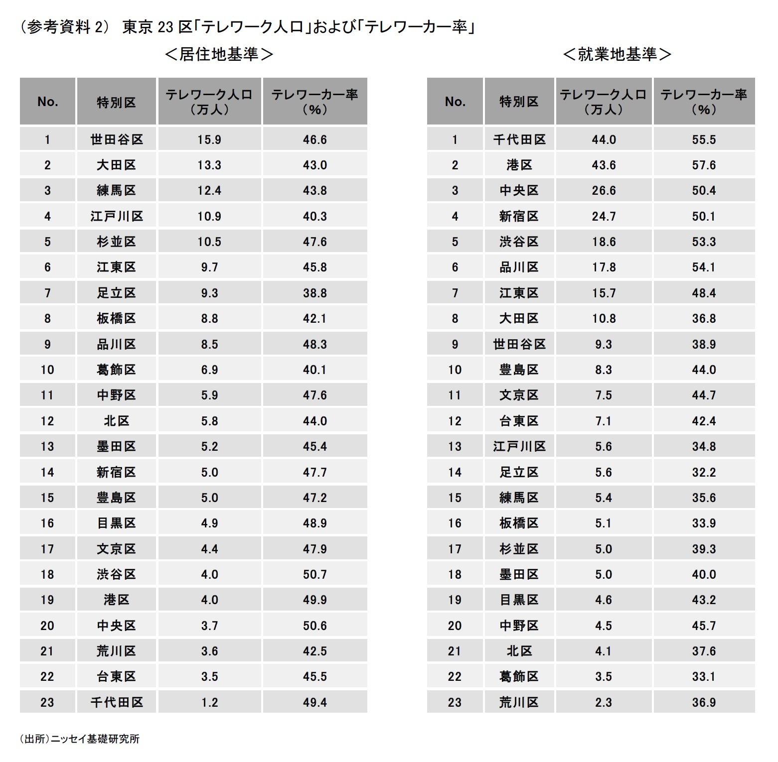 （参考資料2）　東京23区「テレワーク人口」および「テレワーカー率」