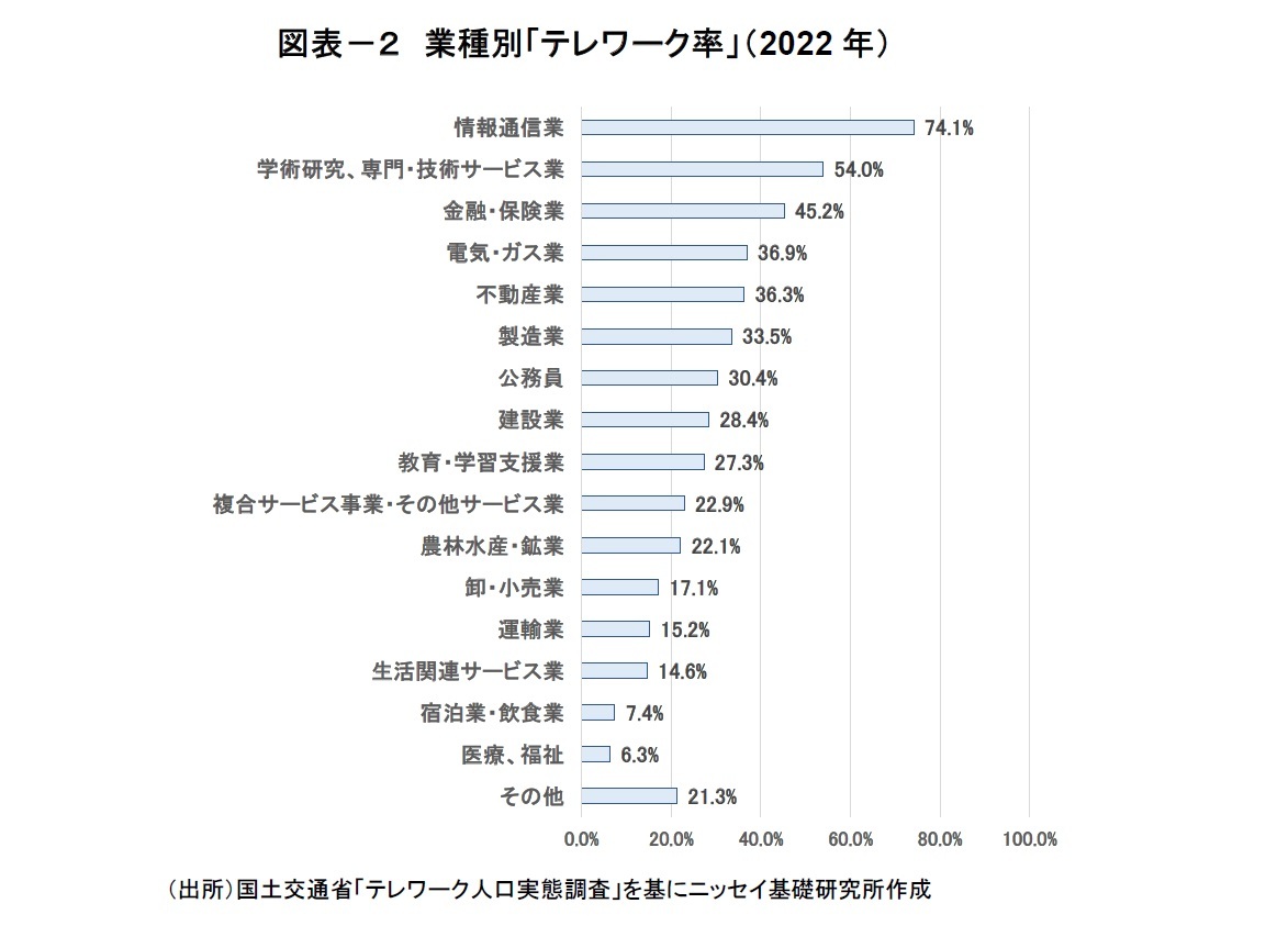 図表－２　業種別「テレワーク率」（2022年）