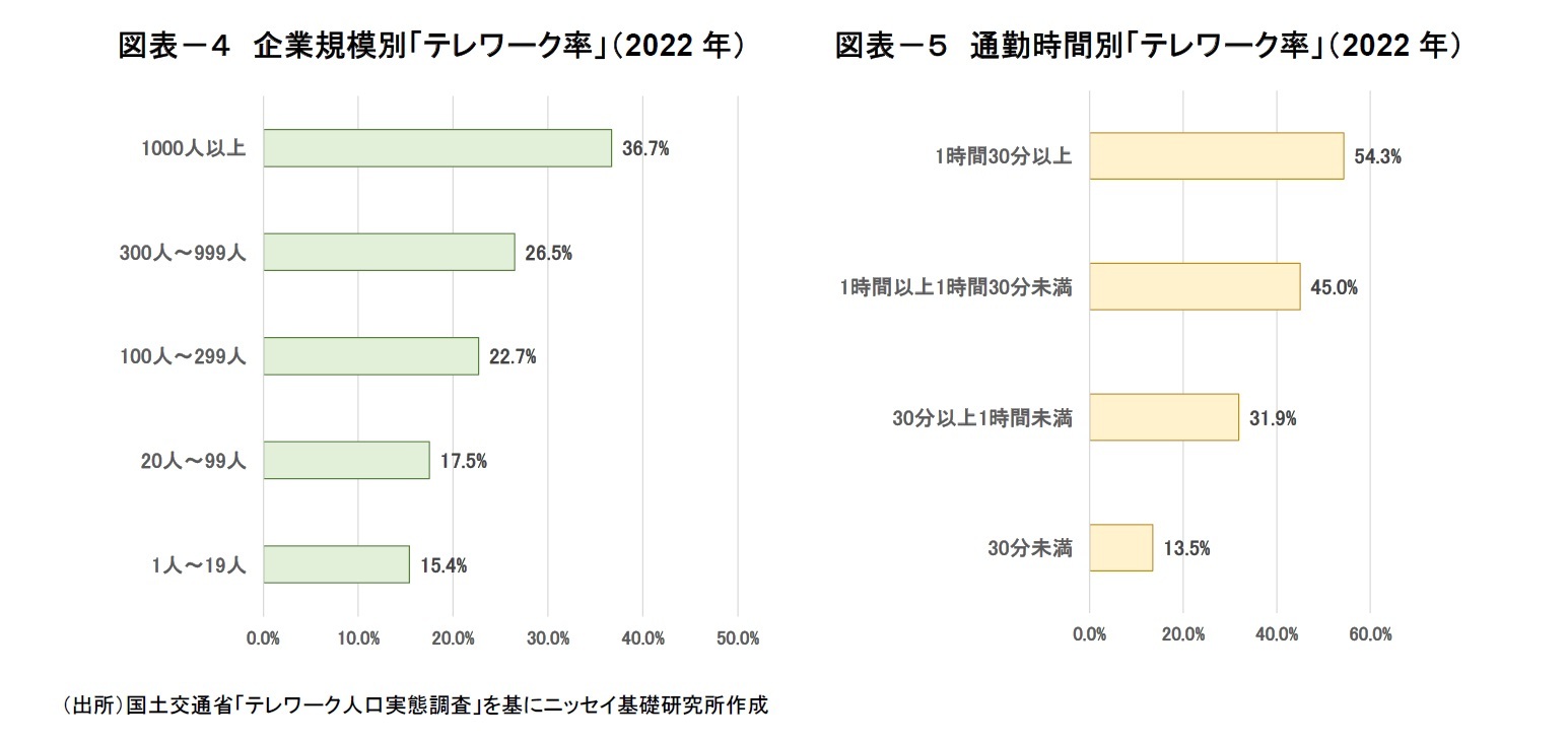 図表－４　企業規模別「テレワーク率」（2022年）/図表－５　通勤時間別「テレワーク率」（2022年）