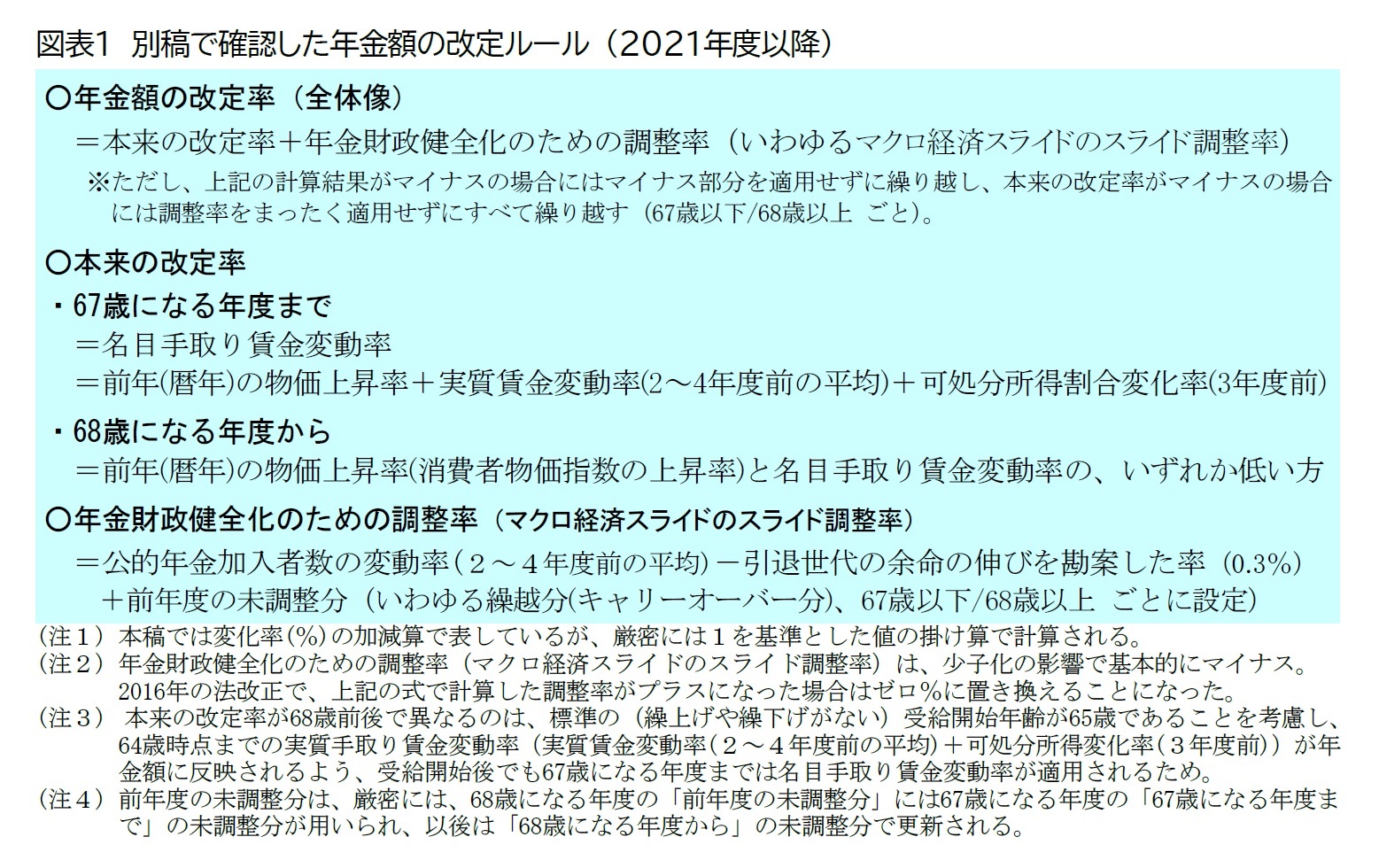 図表1　別稿で確認した年金額の改定ルール （2021年度以降）