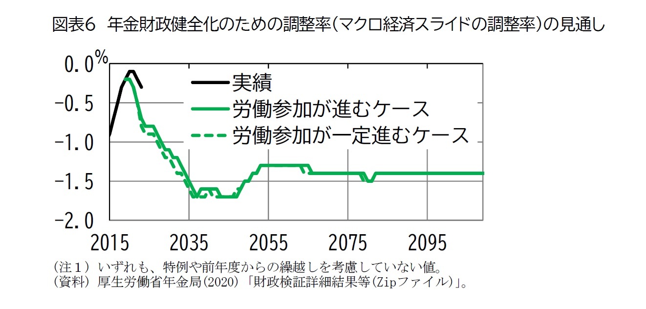 図表6　年金財政健全化のための調整率（マクロ経済スライドの調整率）の見通し