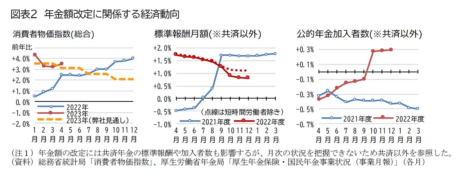 図表2　年金額改定に関係する経済動向