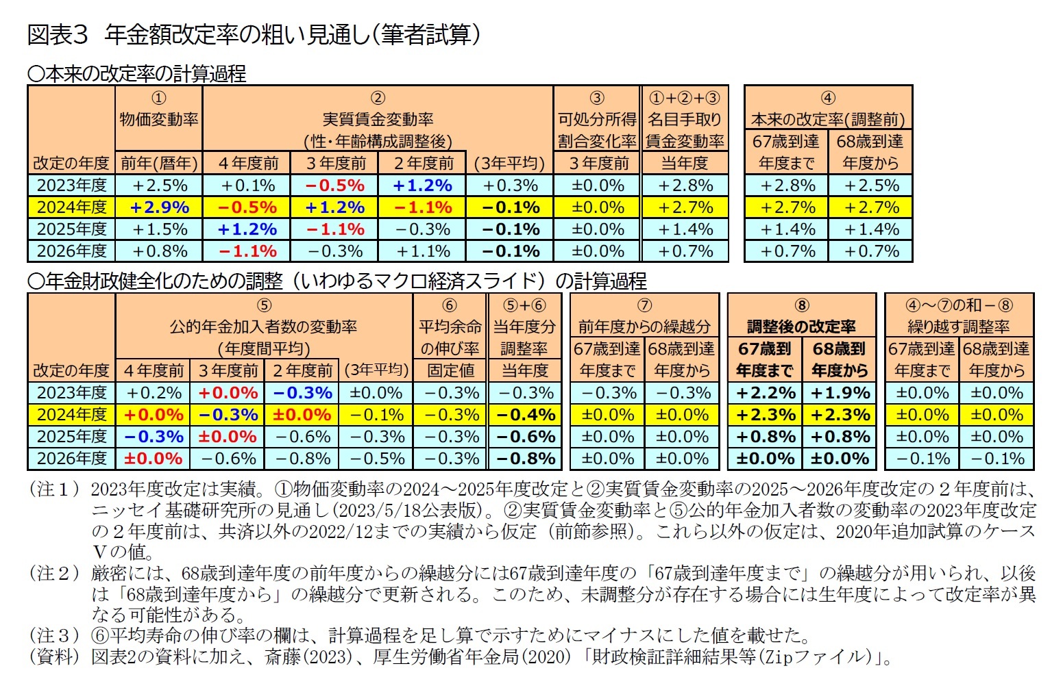 図表3　年金額改定率の粗い見通し（筆者試算）